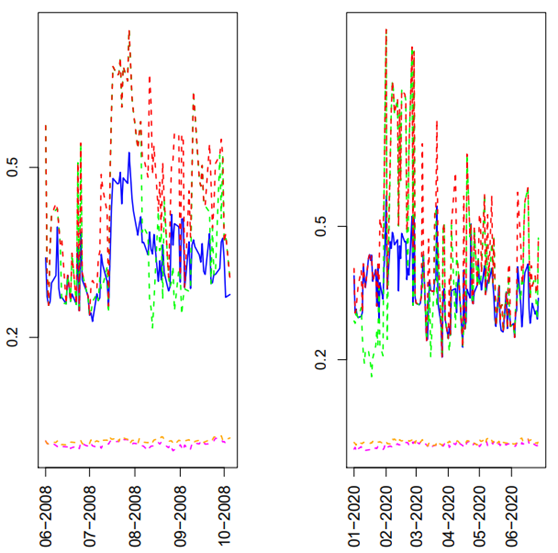 Network centralities based on partial correlations. 