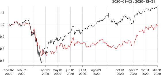 Comparison of (normalized) S&P500 and IPC indices during the current COVID-19 pandemic. Co-movements are evident.