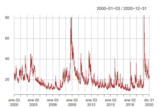 Visualization of the VIX index during the different critical years of the period. 