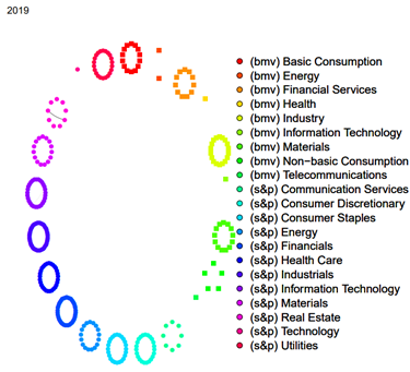 An example of how stocks are organized by sectors in the associated networks. 
