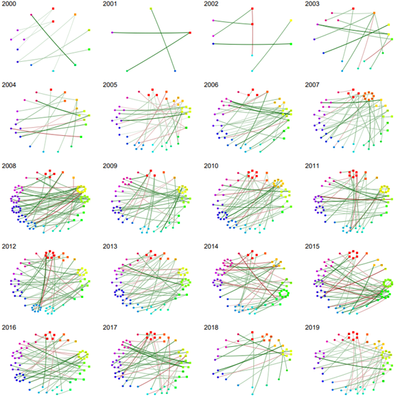 Graphs based on partial correlation matrices, by year, in the period 2000-2019. 