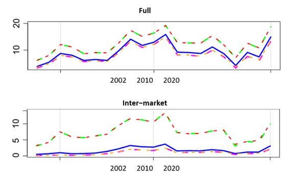 Network centralities from Pearson correlation matrices. 