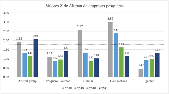 Evolucin del indicador Z de Altman por empresa pesquera del estudio