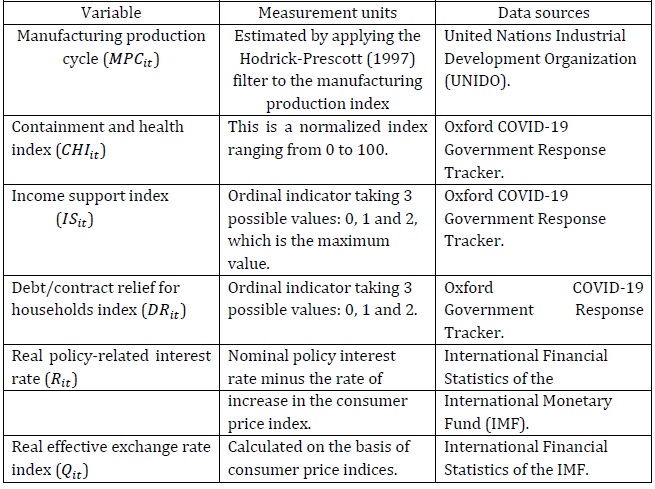 Description of variables, measurement units and data sources