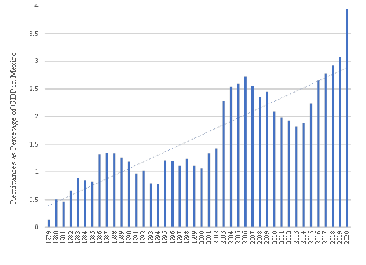 Remittances as Percentage of GDP in Mexico from 1979 to 2020