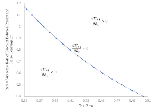 Response of Per Capita Transfers Tt+1* to an Increase in Remittances in t.