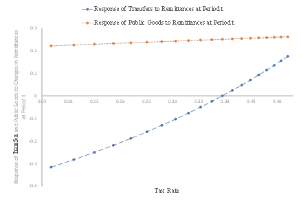 Response of Public goods and Social Security Transfers to Changes in Remittances at Period t (for β=1 and Interest Rate of 40%).