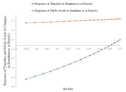 Response of Public goods and Social Security Transfers to Changes in Remittances at Period t (for β=0.6 and Interest Rate of 40%).