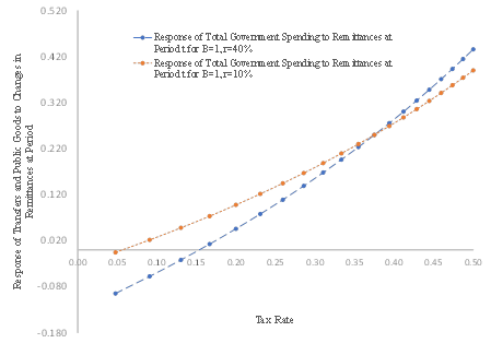 Response of Total Government Spending (The sum of Public Goods and Social Security Transfers) to Changes in Remittances at Period t.