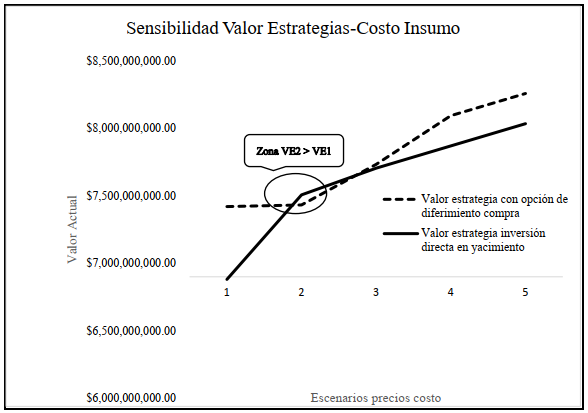 Perfil valor estrategias de diferimiento y adquisici�n