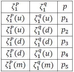 Diferentes estados correspondientes a las variables precio y cantidades 