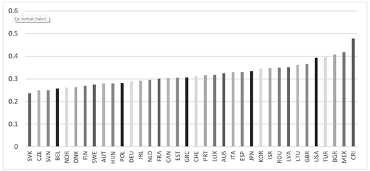 Gini Coefficient in OECD countries (2018) 