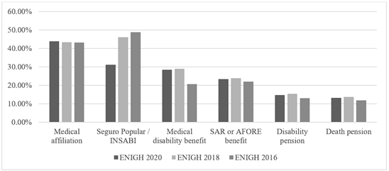 Percentage of people reporting access to health and social-security services (2016-2020) 