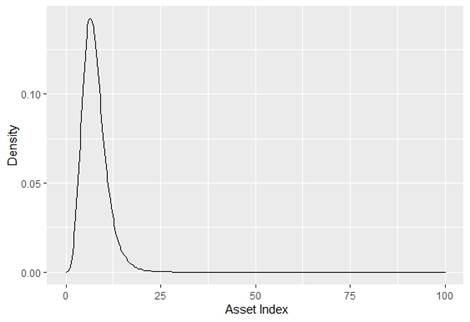 Distribution of asset index estimated for Mexican households in 2020. 