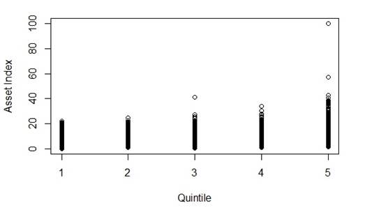 Asset index distribution per income quintile