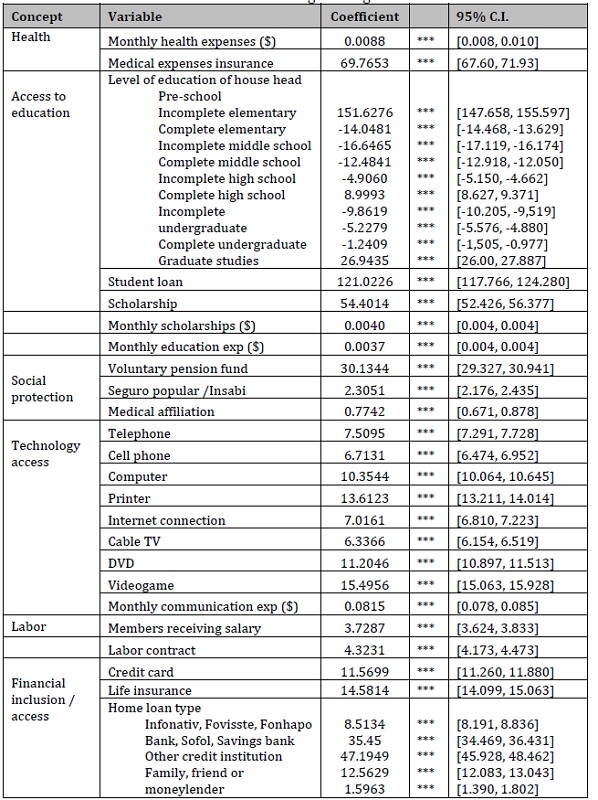 Ordered Logistic Regression results