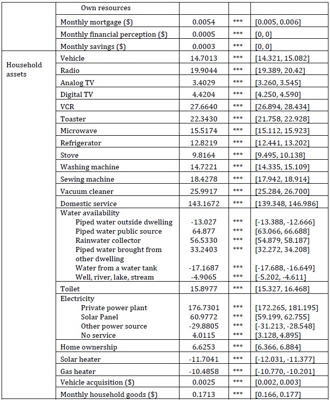 Ordered Logistic Regression results