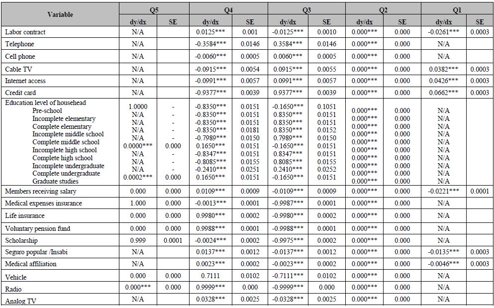 Marginal effects of logistic regression, prediction per Quintile
