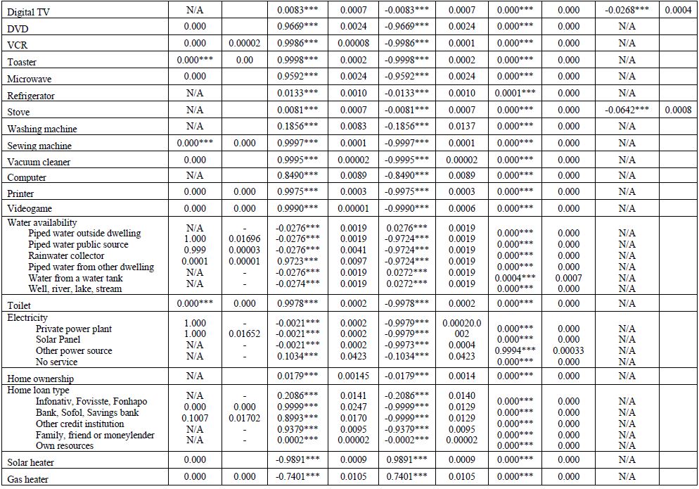 Marginal effects of logistic regression, prediction per Quintile