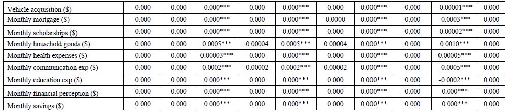 Marginal effects of logistic regression, prediction per Quintile