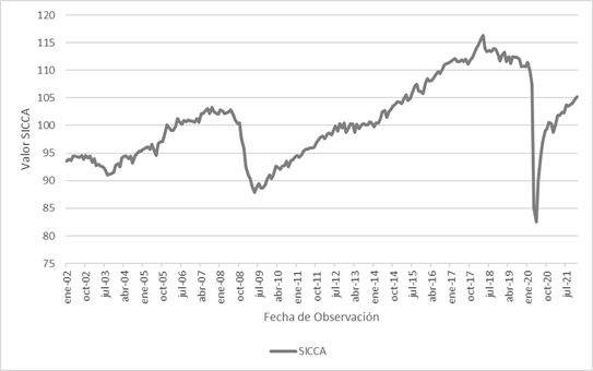 ndice coincidente del SICCA de enero de 2002 a diciembre de 2021. 