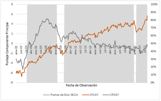 Comparativa entre Componentes Principales y puntos de giro del SICCA. 