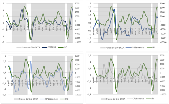 Comparativa ciclos del IPC, ciclos de los CP1 de los cuatro principales bancos de Mxico y puntos de giro del SICCA. 