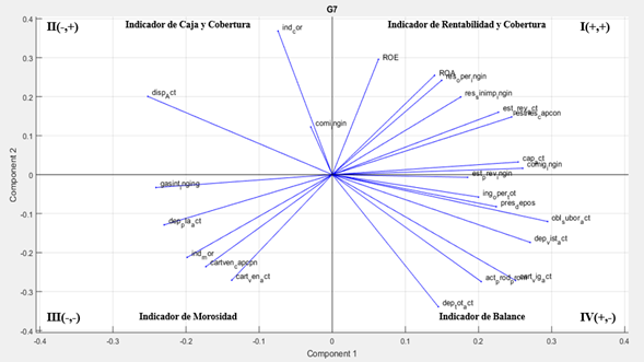 Distribucin de variables en el espacio formado por los Componentes Principales Uno vs Dos (CP1 vs CP2) para el G7. 