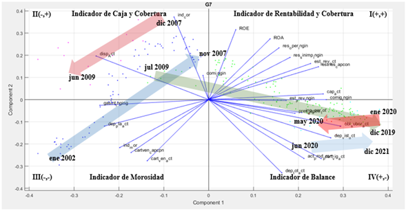 Distribucin de observaciones y variables en los Componentes Principales para el G7. 
