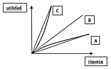 Distintos tipos de riesgo 