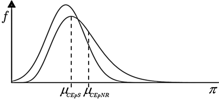 Comparacin entre la distribucin normal y gamma. 