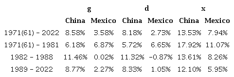 GDP (g), internal demand for domestic goods (d) and exports (x) growth rates (annual averages)
