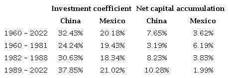 Investment coefficient and net capital accumulation (annual averages)