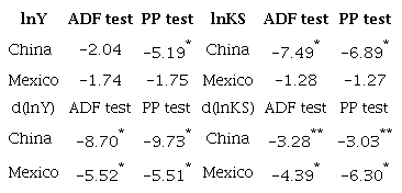 Unit root test for lnY and ln(KS), 1960 - 2022