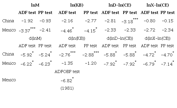 Unit root test for lnM and ln(KB), lnD-ln(CE) and ln(X)-ln(CE)