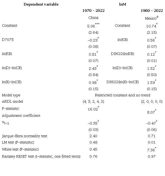Estimation of the Import Demand equation