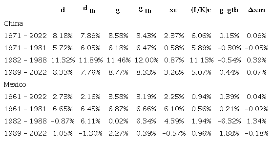 Internal demand for domestic goods and GDP growth rates, actual and consistent with a constant trade balance as a percentage of GDP; exports and gross capital accumulation contributions, observed and predicted GDP growth rate differential and variation of the trade balance as a percentage of GDP (annual averages)