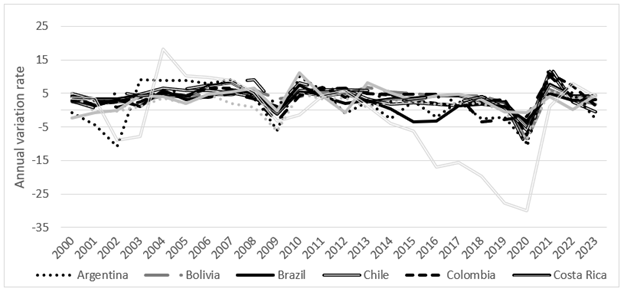 Economic growth in eleven countries of Latin America, 2000-2023. 