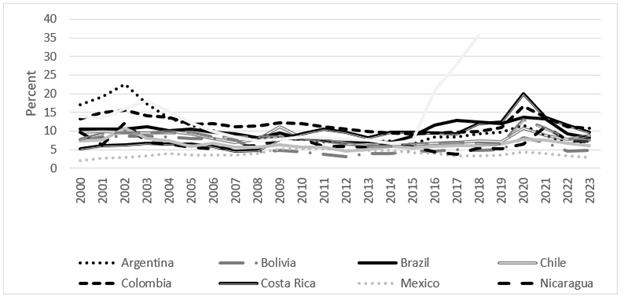 Unemployment rate in eleven countries of Latin America, 2000-2023. 