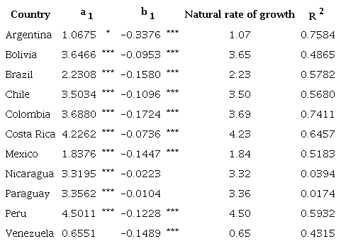 Estimation of the natural rate of growth (2000-2023)