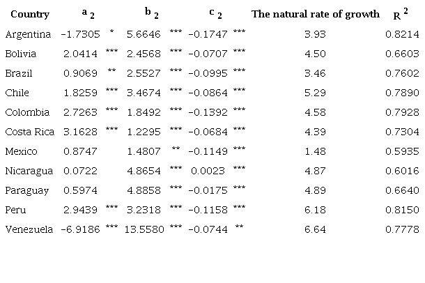 Results of the endogeneity test of the natural rate of growth (2000-2023)