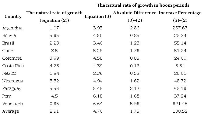 Sensitivity of the natural rate of growth to the current rate of growth