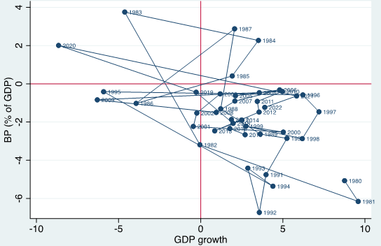 Output growth and Balance-of-Payments Trade-off