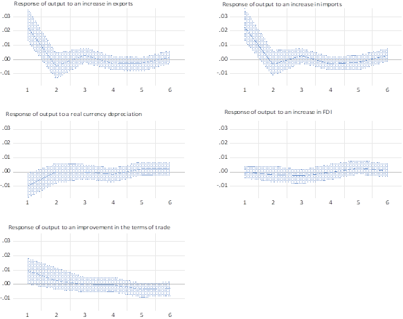 Generalized impulse-response functions with 95% confidence intervals