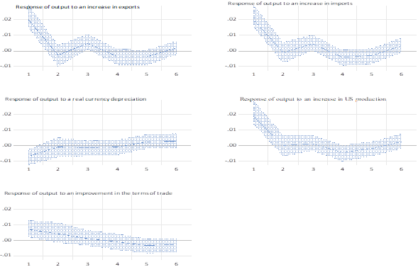 Generalized impulse-response functions with 95% confidence intervals