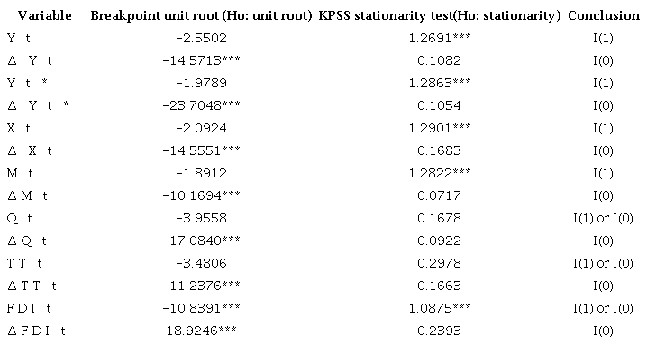 Breakpoint unit root and stationarity tests