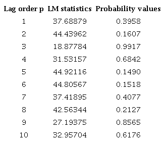Serial correlation Lagrange multiplier (LM) tests for the benchmark VAR model. Null hypothesis: no serial correlation at lag order p