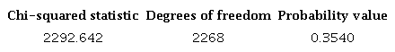 White heteroscedasticity test for the benchmark VAR model. Null hypothesis: VAR residuals are homoscedastic