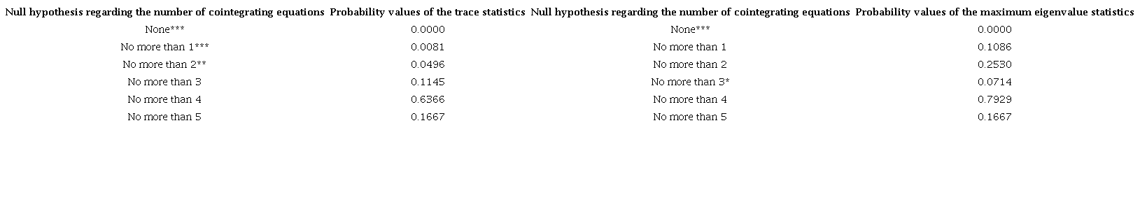 Johansen cointegration tests for the benchmark VAR/VEC model