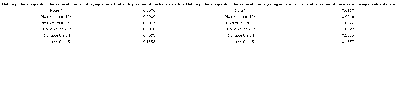 Johansen cointegration tests for the alternative VAR/VEC model